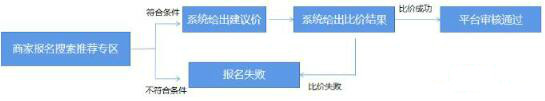 拼多多親子節(jié)活動招商規(guī)則是什么